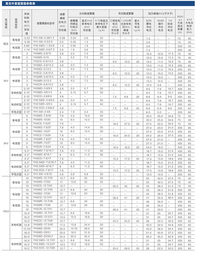 可卸式避雷器技術參數