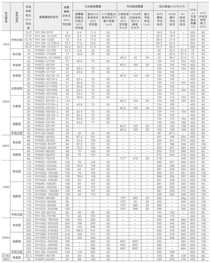 可卸式避雷器技術參數