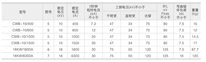 高壓復合絕緣子技術參數