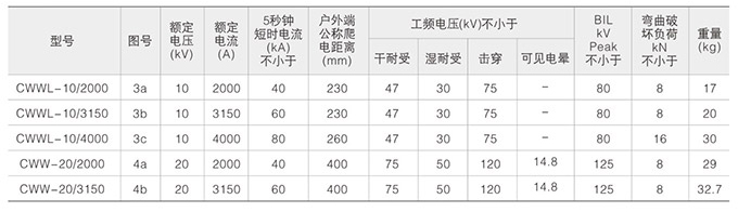 高壓復合絕緣子技術參數