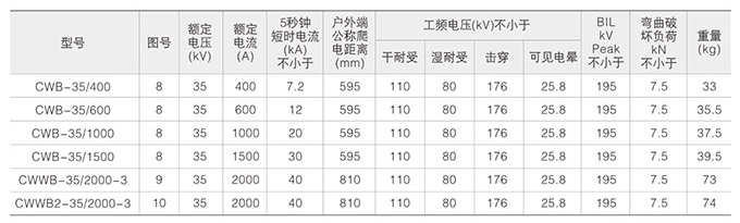 高壓復合絕緣子技術參數