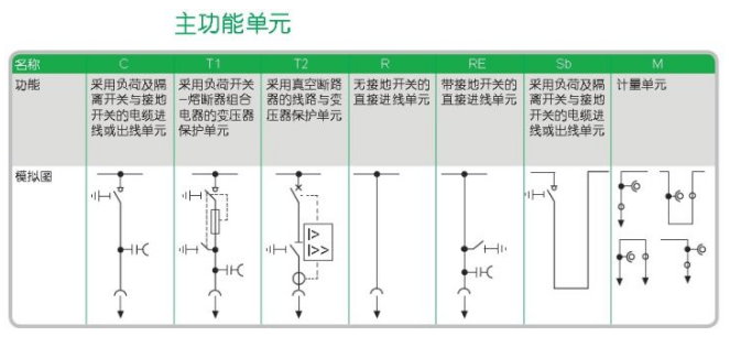 高壓環(huán)網(wǎng)柜的主功能單元